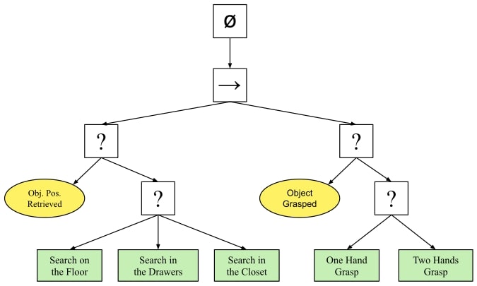 Unreal Engine behavior tree controlling the boss
